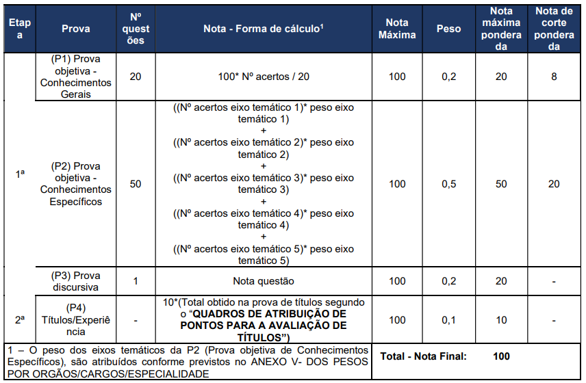 Demanda de provas do concurso CNU com prova de títulos valendo 10%