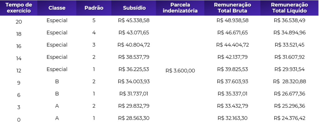 Quadro de estrutura remuneratória da carreira de Auditor do concurso Sefaz GO.