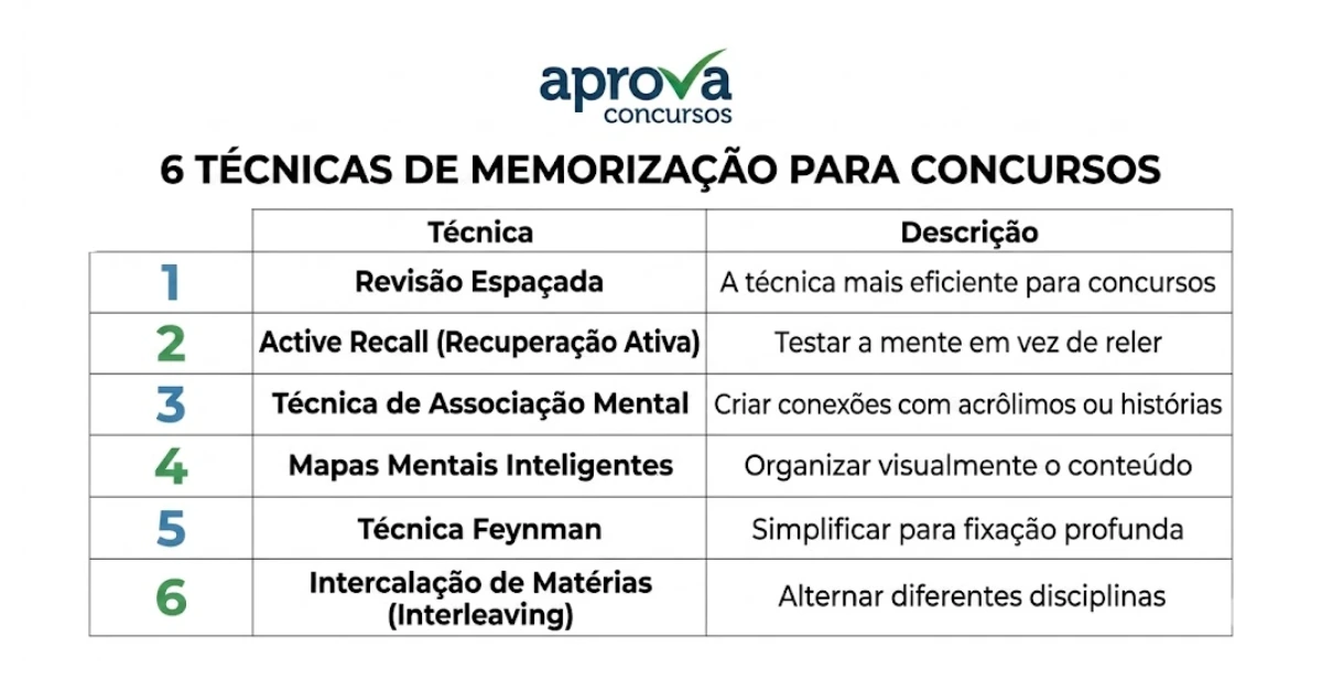 tabela simples com seis tecnicas de memorização para concursos dispostas em lista