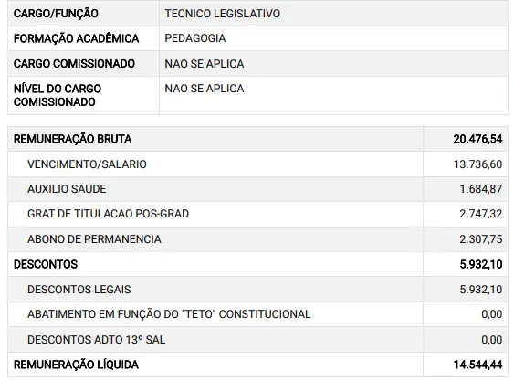 Salário real de um Técnico Legislativo da ALECE