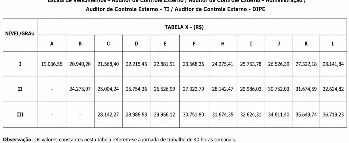 Progressão salarial do concurso TCE SP